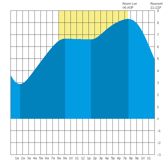 Two Arm Bay tide chart for Tuesday, September 30, 2025