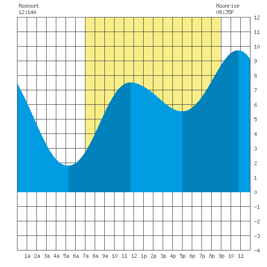 Two Arm Bay tide chart for Wednesday, September 3, 2025