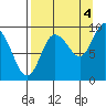 Two Arm Bay tide chart for Thursday, September 4, 2025