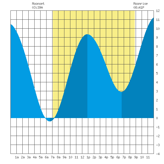 Two Arm Bay tide chart for Friday, September 5, 2025