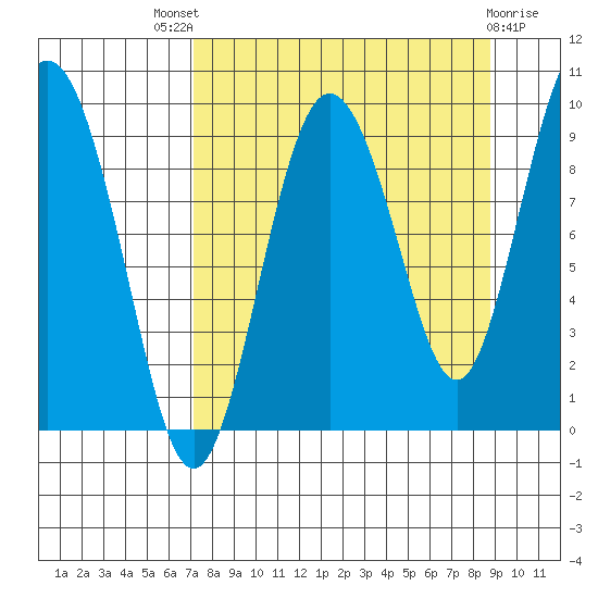Two Arm Bay tide chart for Saturday, September 6, 2025