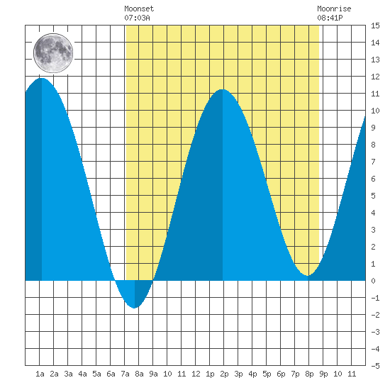 Two Arm Bay tide chart for Sunday, September 7, 2025