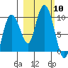 Two Arm Bay tide chart for Friday, October 10, 2025