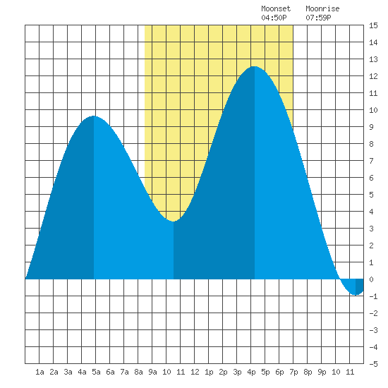 Two Arm Bay tide chart for Saturday, October 11, 2025