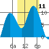 Two Arm Bay tide chart for Saturday, October 11, 2025