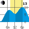 Two Arm Bay tide chart for Monday, October 13, 2025