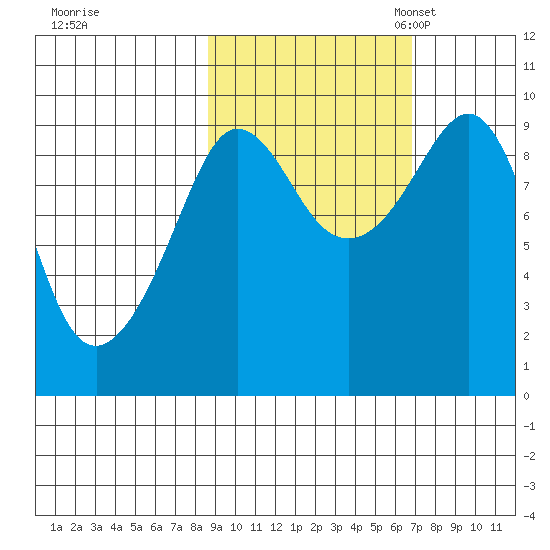 Two Arm Bay tide chart for Wednesday, October 15, 2025