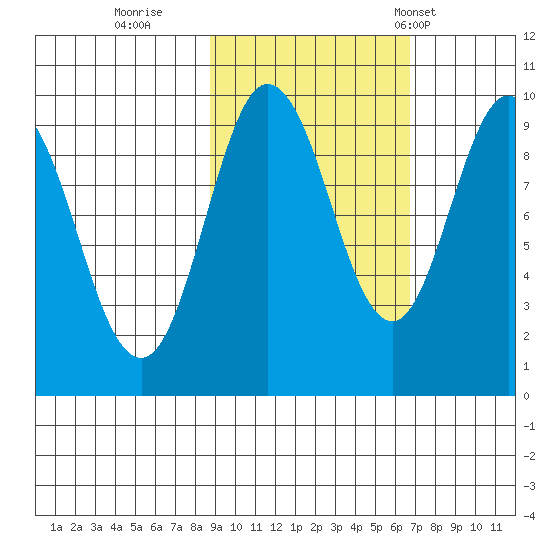 Two Arm Bay tide chart for Friday, October 17, 2025