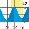 Two Arm Bay tide chart for Friday, October 17, 2025