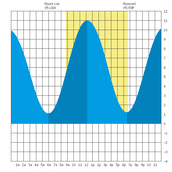 Two Arm Bay tide chart for Saturday, October 18, 2025