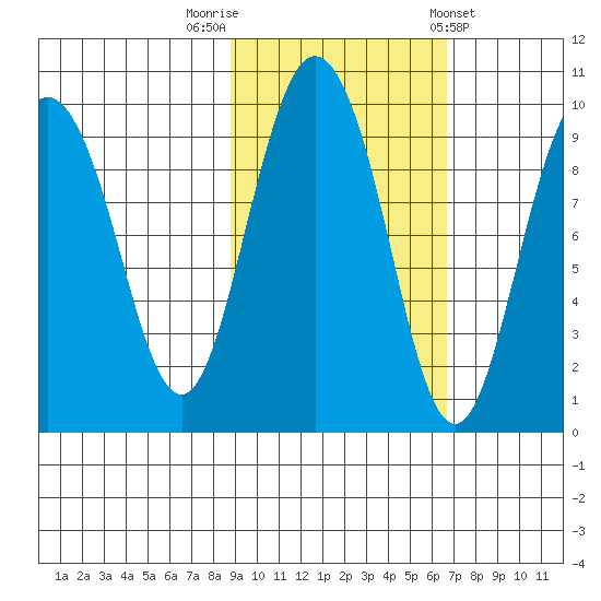 Two Arm Bay tide chart for Sunday, October 19, 2025