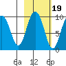 Two Arm Bay tide chart for Sunday, October 19, 2025