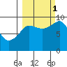 Two Arm Bay tide chart for Wednesday, October 1, 2025