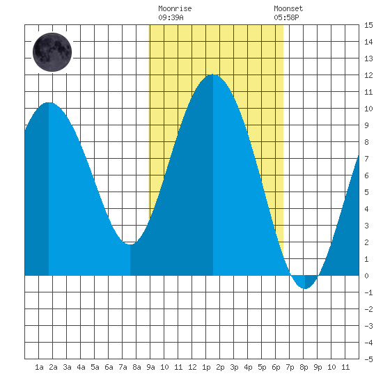 Two Arm Bay tide chart for Tuesday, October 21, 2025