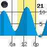 Two Arm Bay tide chart for Tuesday, October 21, 2025