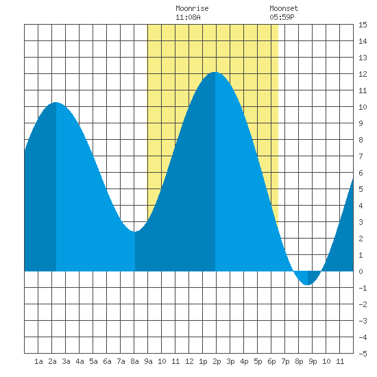 Two Arm Bay tide chart for Wednesday, October 22, 2025