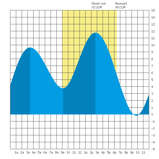 Two Arm Bay tide chart for Friday, October 24, 2025