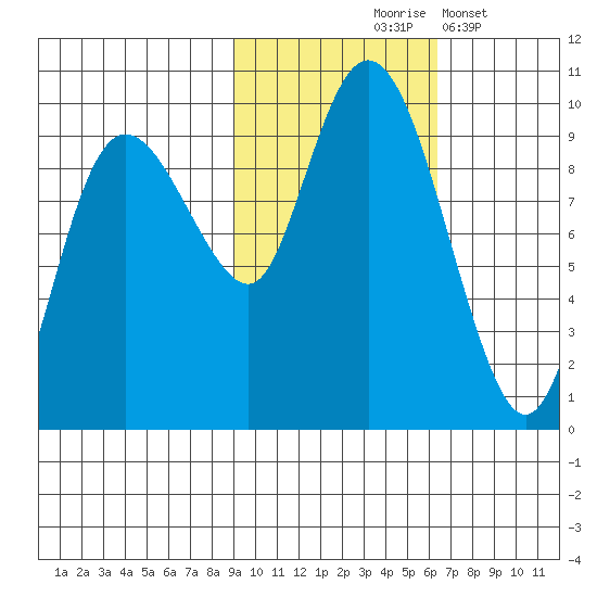Two Arm Bay tide chart for Saturday, October 25, 2025