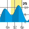 Two Arm Bay tide chart for Saturday, October 25, 2025