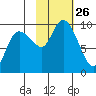 Two Arm Bay tide chart for Sunday, October 26, 2025