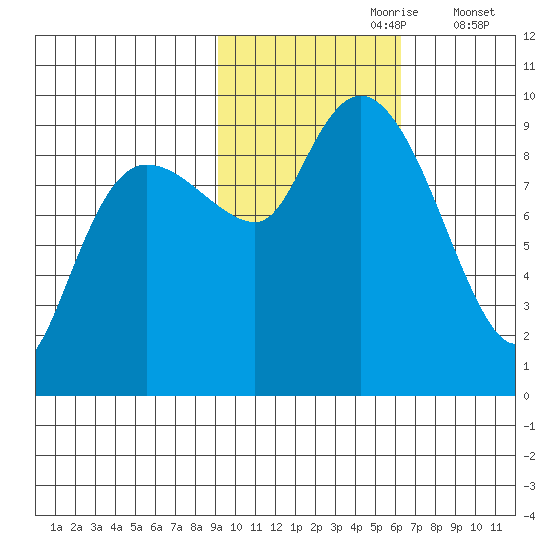 Two Arm Bay tide chart for Monday, October 27, 2025