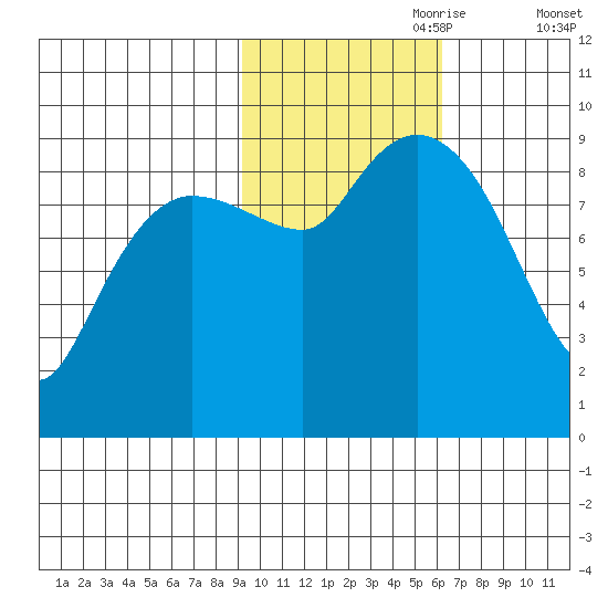 Two Arm Bay tide chart for Tuesday, October 28, 2025