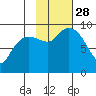 Two Arm Bay tide chart for Tuesday, October 28, 2025