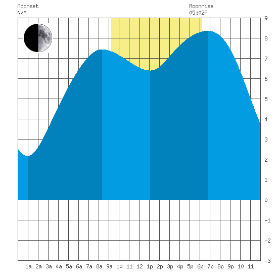 Two Arm Bay tide chart for Wednesday, October 29, 2025