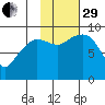 Two Arm Bay tide chart for Wednesday, October 29, 2025