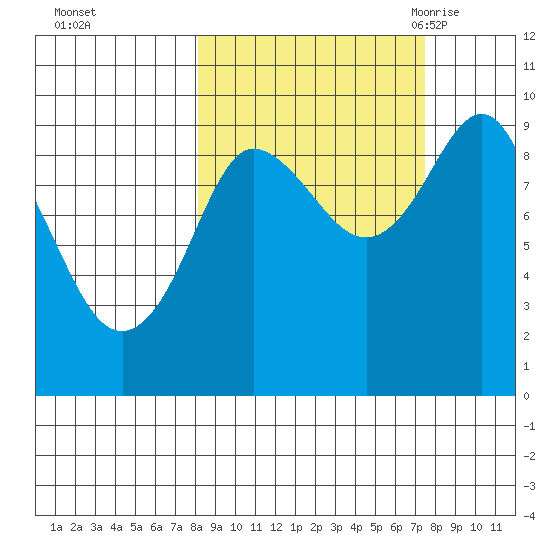 Two Arm Bay tide chart for Thursday, October 2, 2025