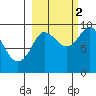 Two Arm Bay tide chart for Thursday, October 2, 2025
