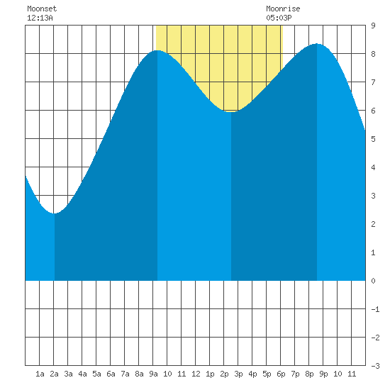 Two Arm Bay tide chart for Thursday, October 30, 2025