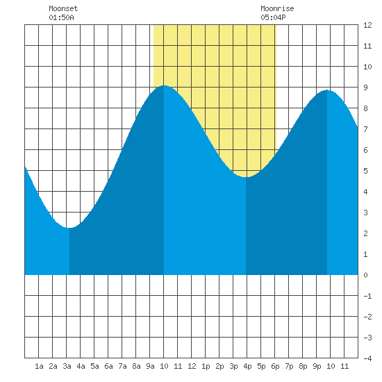 Two Arm Bay tide chart for Friday, October 31, 2025