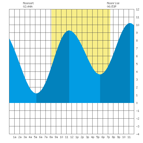 Two Arm Bay tide chart for Friday, October 3, 2025