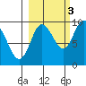 Two Arm Bay tide chart for Friday, October 3, 2025