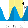 Two Arm Bay tide chart for Saturday, October 4, 2025