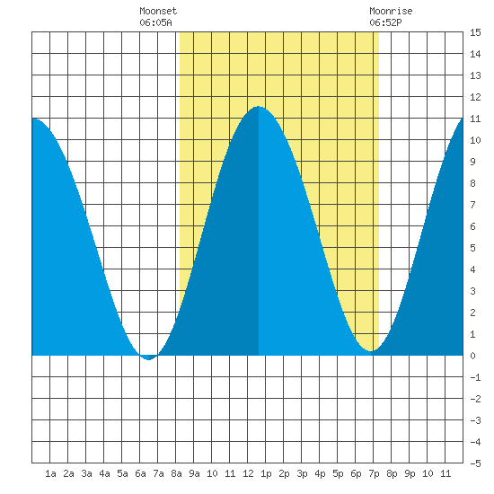Two Arm Bay tide chart for Sunday, October 5, 2025