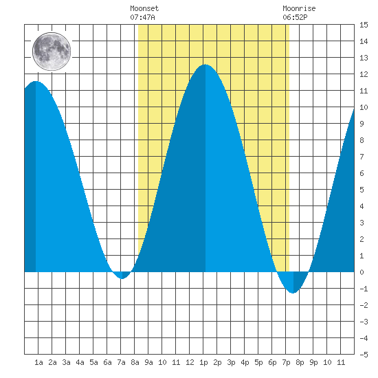 Two Arm Bay tide chart for Monday, October 6, 2025