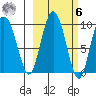 Two Arm Bay tide chart for Monday, October 6, 2025