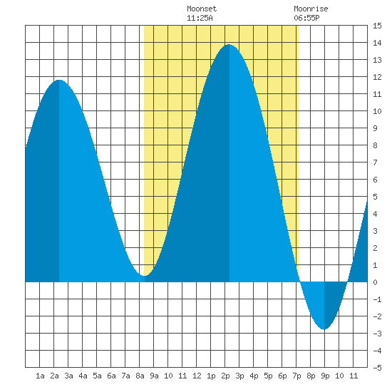 Two Arm Bay tide chart for Wednesday, October 8, 2025