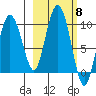 Two Arm Bay tide chart for Wednesday, October 8, 2025