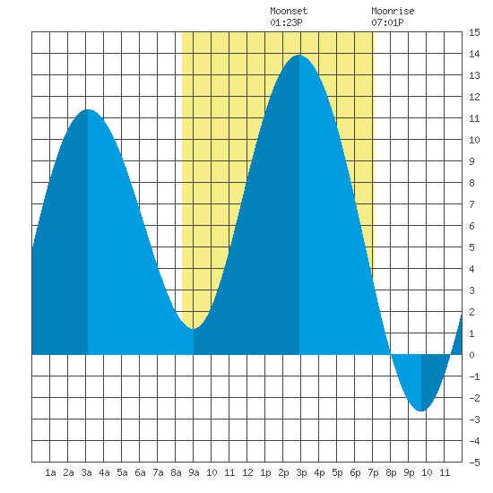 Two Arm Bay tide chart for Thursday, October 9, 2025