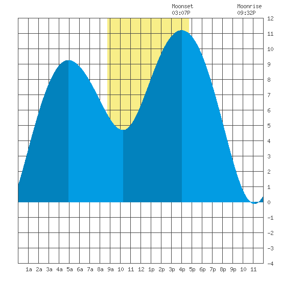 Two Arm Bay tide chart for Monday, November 10, 2025