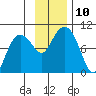 Two Arm Bay tide chart for Monday, November 10, 2025