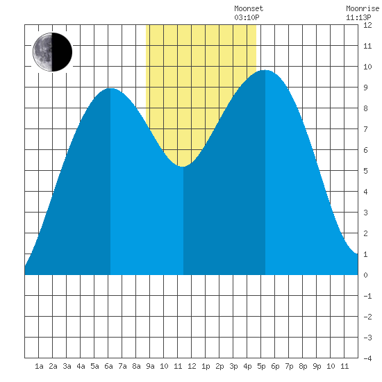 Two Arm Bay tide chart for Tuesday, November 11, 2025