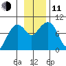 Two Arm Bay tide chart for Tuesday, November 11, 2025