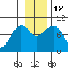 Two Arm Bay tide chart for Wednesday, November 12, 2025