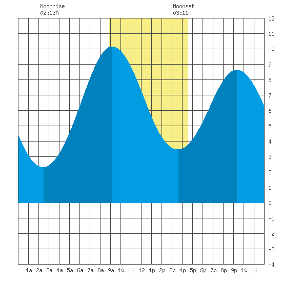 Two Arm Bay tide chart for Friday, November 14, 2025