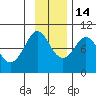 Two Arm Bay tide chart for Friday, November 14, 2025