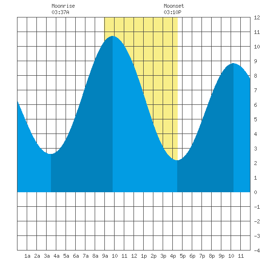 Two Arm Bay tide chart for Saturday, November 15, 2025
